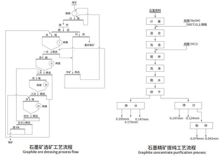 工藝介紹?石墨礦選礦工藝