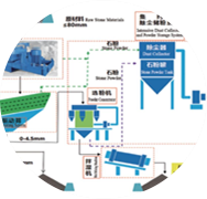 精品砂、石同出機制砂系統(tǒng)（干法）